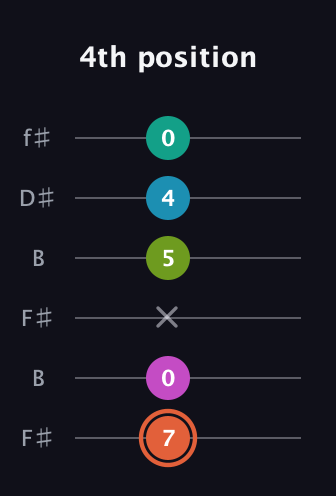 C♯ Half-Diminished 11th Sharp 9th guitar tab — 4th position (7 0 x 5 4 0) in Open A Tuning (EAEAC♯E) · Capo 2