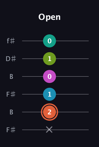 C♯ Half-Diminished 11th Sharp 9th guitar tab — Open (x 2 1 0 1 0) in Open A Tuning (EAEAC♯E) · Capo 2
