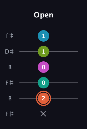 C♯ Half-Diminished 11th Sharp 9th guitar tab — Open (x 2 0 0 1 1) in Open A Tuning (EAEAC♯E) · Capo 2