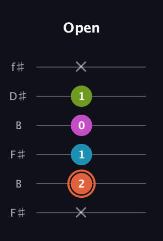 C♯ Half-Diminished 7th Sharp 13th guitar tab — Open (x 2 1 0 1 x) in Open A Tuning (EAEAC♯E) · Capo 2