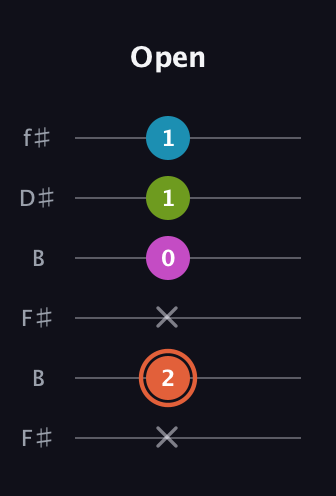 C♯ Half-Diminished 7th Sharp 13th guitar tab — Open (x 2 x 0 1 1) in Open A Tuning (EAEAC♯E) · Capo 2