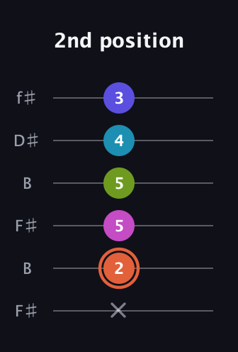 C♯ Half-Diminished 7th Sharp 5th guitar tab — 2nd position (x 2 5 5 4 3) in Open A Tuning (EAEAC♯E) · Capo 2