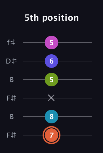 C♯ Half-Diminished 7th Sharp 5th guitar tab — 5th position (7 8 x 5 6 5) in Open A Tuning (EAEAC♯E) · Capo 2