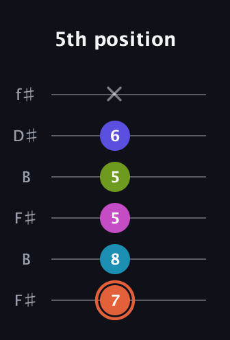 C♯ Half-Diminished 7th Sharp 5th guitar tab — 5th position (7 8 5 5 6 x) in Open A Tuning (EAEAC♯E) · Capo 2