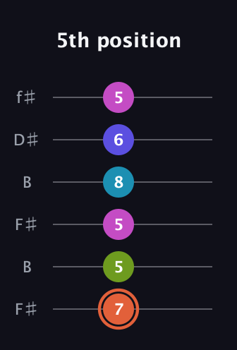 C♯ Half-Diminished 7th Sharp 5th guitar tab — 5th position (7 5 5 8 6 5) in Open A Tuning (EAEAC♯E) · Capo 2