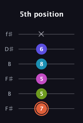 C♯ Half-Diminished 7th Sharp 5th guitar tab — 5th position (7 5 5 8 6 x) in Open A Tuning (EAEAC♯E) · Capo 2