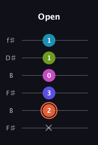 C♯ Half-Diminished 7th Sharp 5th guitar tab — Open (x 2 3 0 1 1) in Open A Tuning (EAEAC♯E) · Capo 2