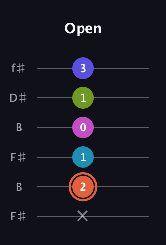 C♯ Half-Diminished 7th Sharp 5th guitar tab — Open (x 2 1 0 1 3) in Open A Tuning (EAEAC♯E) · Capo 2