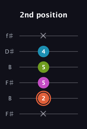 C♯ Half-Diminished 7th Sharp 9th guitar tab — 2nd position (x 2 5 5 4 x) in Open A Tuning (EAEAC♯E) · Capo 2