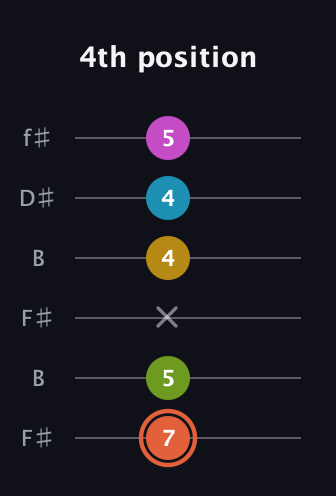 C♯ Half-Diminished 9th Sharp 13th guitar tab — 4th position (7 5 x 4 4 5) in Open A Tuning (EAEAC♯E) · Capo 2