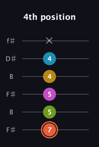 C♯ Half-Diminished 9th Sharp 13th guitar tab — 4th position (7 5 5 4 4 x) in Open A Tuning (EAEAC♯E) · Capo 2