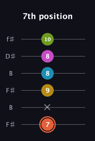 C♯ Half-Diminished 9th Sharp 13th guitar tab — 7th position (7 x 9 8 8 10) in Open A Tuning (EAEAC♯E) · Capo 2