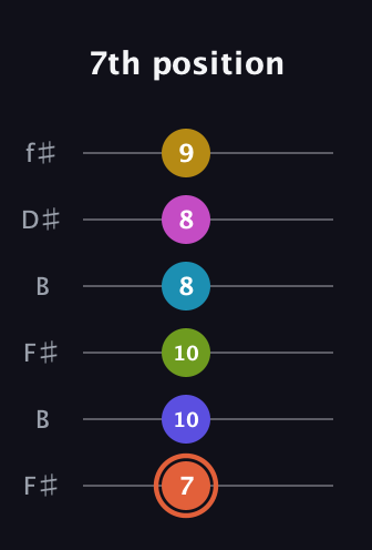 C♯ Half-Diminished 9th Sharp 5th guitar tab — 7th position (7 10 10 8 8 9) in Open A Tuning (EAEAC♯E) · Capo 2