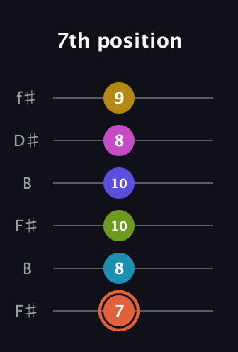 C♯ Half-Diminished 9th Sharp 5th guitar tab — 7th position (7 8 10 10 8 9) in Open A Tuning (EAEAC♯E) · Capo 2