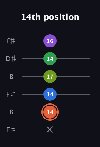 C♯ Major 6th Sharp 9th guitar tab — 14th position (x 14 14 17 14 16) in Open A Tuning (EAEAC♯E) · Capo 2