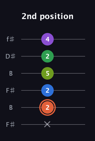 C♯ Major 6th Sharp 9th guitar tab — 2nd position (x 2 2 5 2 4) in Open A Tuning (EAEAC♯E) · Capo 2