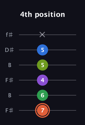 C♯ Major 6th Sharp 9th guitar tab — 4th position (7 6 4 5 5 x) in Open A Tuning (EAEAC♯E) · Capo 2