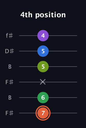 C♯ Major 6th Sharp 9th guitar tab — 4th position (7 6 x 5 5 4) in Open A Tuning (EAEAC♯E) · Capo 2
