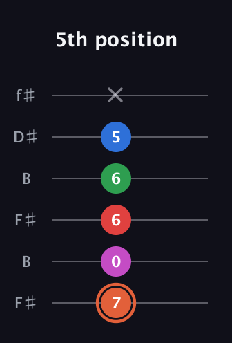 C♯ Major 7th Sharp 13th guitar tab — 5th position (7 0 6 6 5 x) in Open A Tuning (EAEAC♯E) · Capo 2
