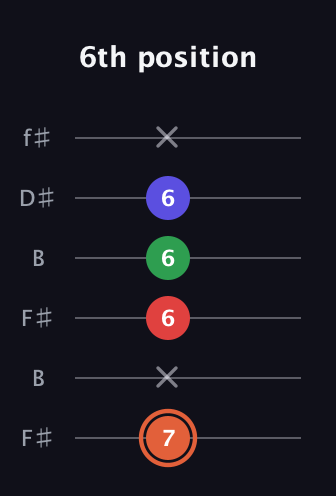 C♯ Major 7th Sharp 5th guitar tab — 6th position (7 x 6 6 6 x) in Open A Tuning (EAEAC♯E) · Capo 2