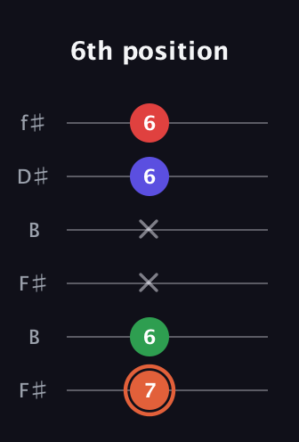 C♯ Major 7th Sharp 5th guitar tab — 6th position (7 6 x x 6 6) in Open A Tuning (EAEAC♯E) · Capo 2