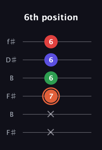 C♯ Major 7th Sharp 5th guitar tab — 6th position (x x 7 6 6 6) in Open A Tuning (EAEAC♯E) · Capo 2