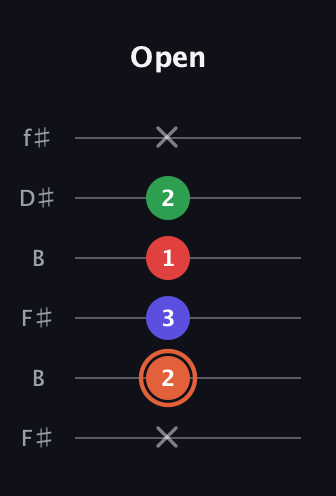 C♯ Major 7th Sharp 5th guitar tab — Open (x 2 3 1 2 x) in Open A Tuning (EAEAC♯E) · Capo 2
