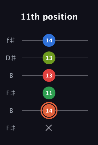C♯ Major 7th Sharp 9th guitar tab — 11th position (x 14 11 13 13 14) in Open A Tuning (EAEAC♯E) · Capo 2