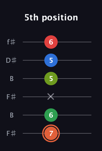 C♯ Major 7th Sharp 9th guitar tab — 5th position (7 6 x 5 5 6) in Open A Tuning (EAEAC♯E) · Capo 2