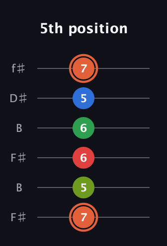 C♯ Major 7th Sharp 9th guitar tab — 5th position (7 5 6 6 5 7) in Open A Tuning (EAEAC♯E) · Capo 2