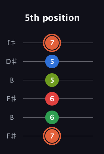 C♯ Major 7th Sharp 9th guitar tab — 5th position (7 6 6 5 5 7) in Open A Tuning (EAEAC♯E) · Capo 2