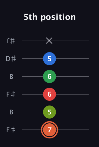 C♯ Major 7th Sharp 9th guitar tab — 5th position (7 5 6 6 5 x) in Open A Tuning (EAEAC♯E) · Capo 2