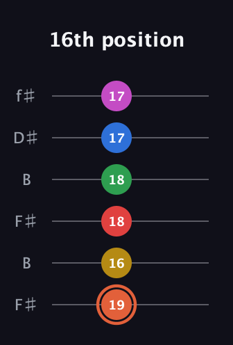 C♯ Major 9th Sharp 13th guitar tab — 16th position (19 16 18 18 17 17) in Open A Tuning (EAEAC♯E) · Capo 2