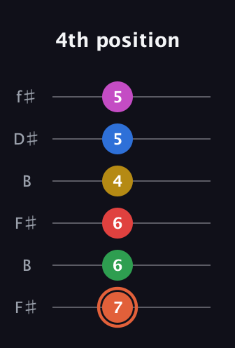 C♯ Major 9th Sharp 13th guitar tab — 4th position (7 6 6 4 5 5) in Open A Tuning (EAEAC♯E) · Capo 2