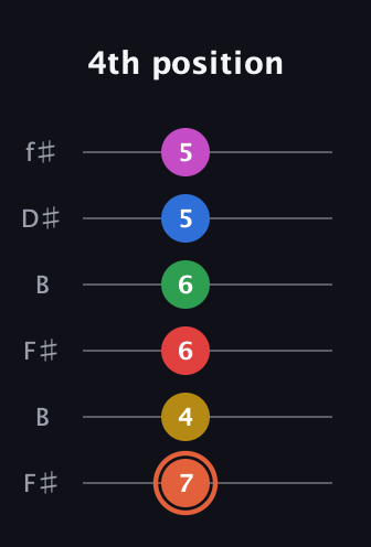C♯ Major 9th Sharp 13th guitar tab — 4th position (7 4 6 6 5 5) in Open A Tuning (EAEAC♯E) · Capo 2