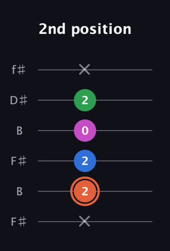 C♯ Major Sharp 13th guitar tab — 2nd position (x 2 2 0 2 x) in Open A Tuning (EAEAC♯E) · Capo 2