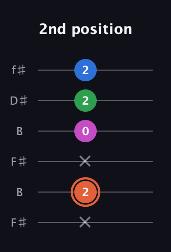 C♯ Major Sharp 13th guitar tab — 2nd position (x 2 x 0 2 2) in Open A Tuning (EAEAC♯E) · Capo 2