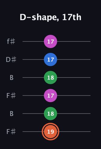 C♯ Major Sharp 13th guitar tab — D-shape, 17th (19 18 17 18 17 17) in Open A Tuning (EAEAC♯E) · Capo 2