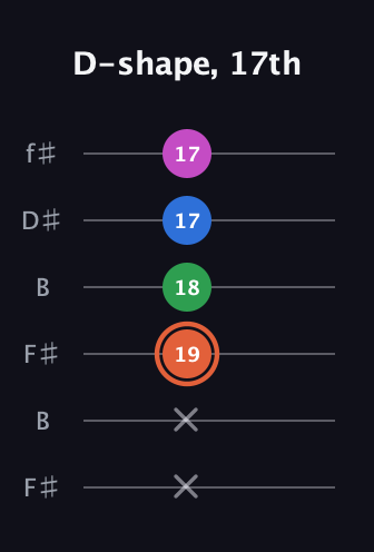 C♯ Major Sharp 13th guitar tab — D-shape, 17th (x x 19 18 17 17) in Open A Tuning (EAEAC♯E) · Capo 2