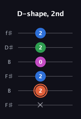 C♯ Major Sharp 13th guitar tab — D-shape, 2nd (x 2 2 0 2 2) in Open A Tuning (EAEAC♯E) · Capo 2