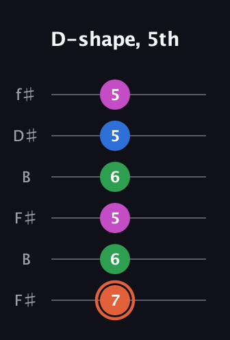 C♯ Major Sharp 13th guitar tab — D-shape, 5th (7 6 5 6 5 5) in Open A Tuning (EAEAC♯E) · Capo 2