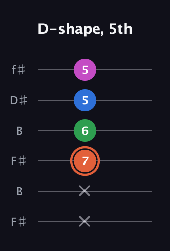 C♯ Major Sharp 13th guitar tab — D-shape, 5th (x x 7 6 5 5) in Open A Tuning (EAEAC♯E) · Capo 2