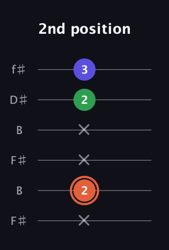 C♯ Major Sharp 5th guitar tab — 2nd position (x 2 x x 2 3) in Open A Tuning (EAEAC♯E) · Capo 2