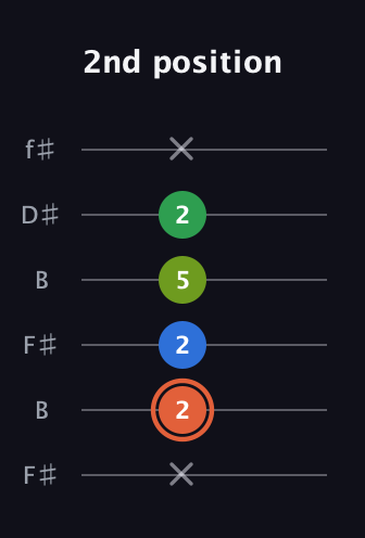 C♯ Major Sharp 9th guitar tab — 2nd position (x 2 2 5 2 x) in Open A Tuning (EAEAC♯E) · Capo 2