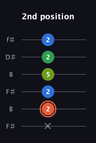 C♯ Major Sharp 9th guitar tab — 2nd position (x 2 2 5 2 2) in Open A Tuning (EAEAC♯E) · Capo 2