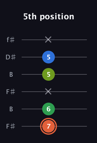 C♯ Major Sharp 9th guitar tab — 5th position (7 6 x 5 5 x) in Open A Tuning (EAEAC♯E) · Capo 2