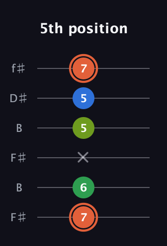 C♯ Major Sharp 9th guitar tab — 5th position (7 6 x 5 5 7) in Open A Tuning (EAEAC♯E) · Capo 2