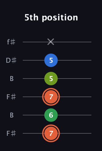 C♯ Major Sharp 9th guitar tab — 5th position (7 6 7 5 5 x) in Open A Tuning (EAEAC♯E) · Capo 2