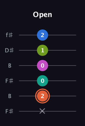 C♯ Minor 11th Sharp 9th guitar tab — Open (x 2 0 0 1 2) in Open A Tuning (EAEAC♯E) · Capo 2