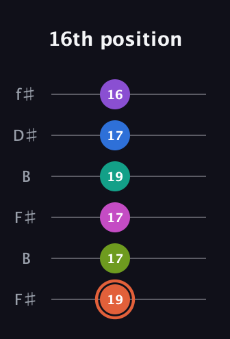C♯ Minor 13th Sharp 9th guitar tab — 16th position (19 17 17 19 17 16) in Open A Tuning (EAEAC♯E) · Capo 2